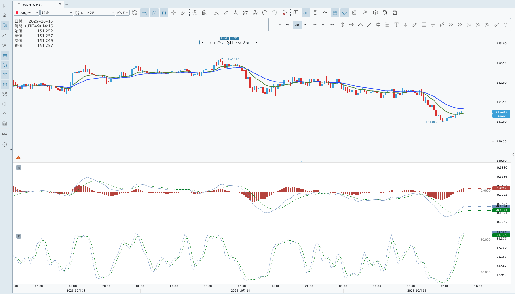 MACD+ストキャスティクス