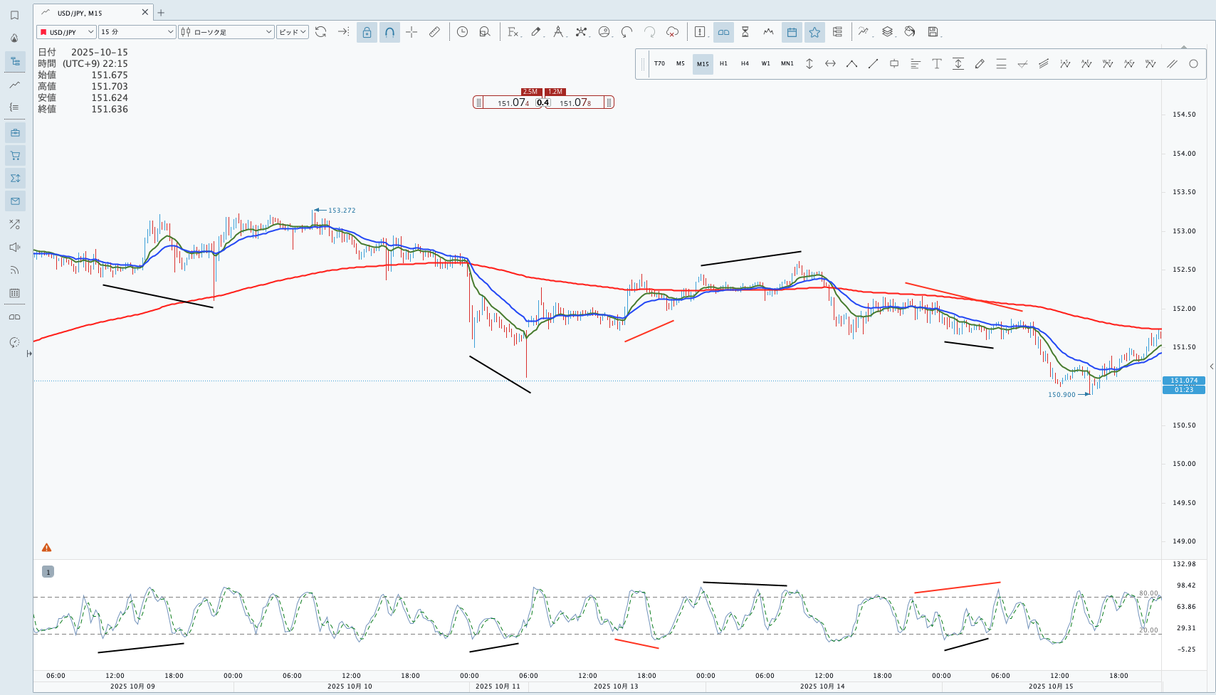 JForex4ストキャスティクス ダイバージェンスとコンバージェンス