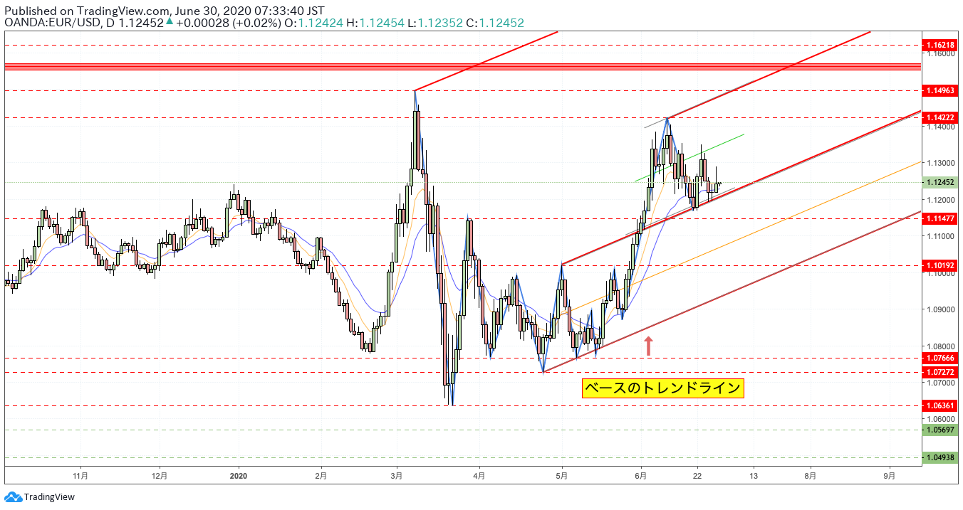 EURUSD/ユーロドル/日足