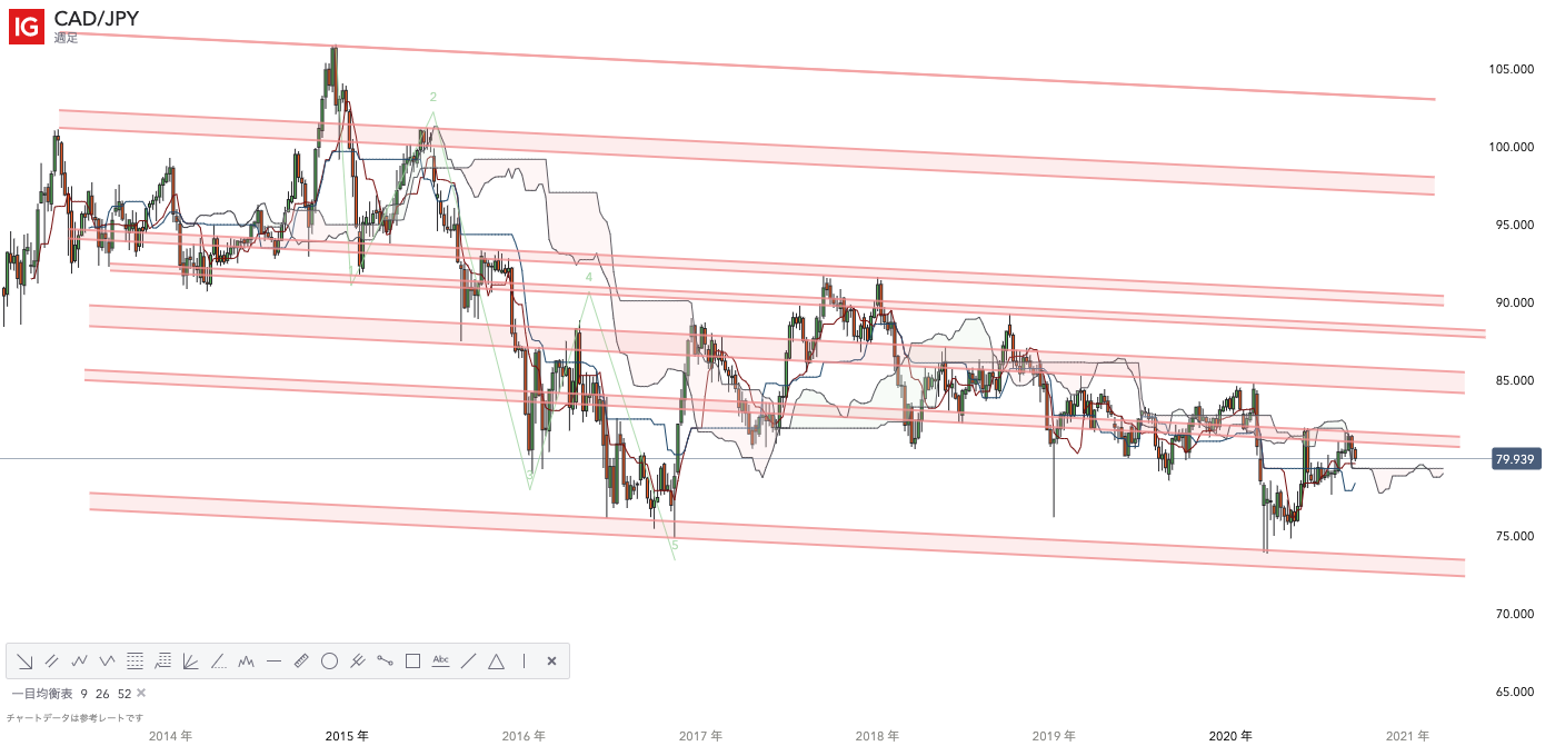 CADJPY/週足/一目均衡表/エリオット波動/チャネルライン