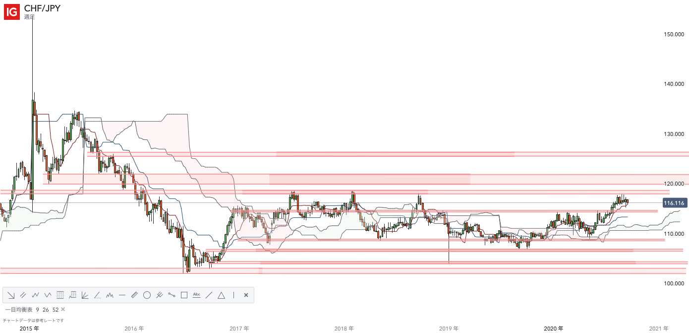 CHFJPY/週足/一目均衡表/エリオット波動/チャネルライン