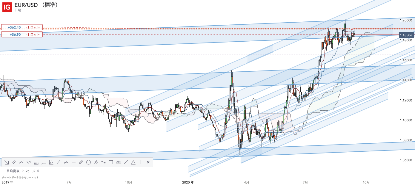EURUSD/日足/一目均衡表/エリオット波動/チャネルライン