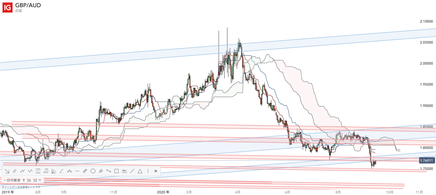 GBPAUD/日足/一目均衡表/エリオット波動/チャネルライン