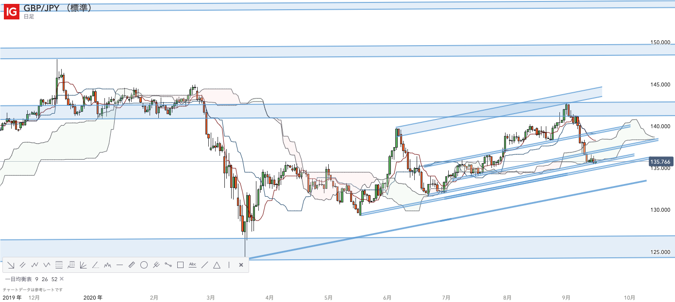 GBPJPY/週足/一目均衡表/エリオット波動/チャネルライン