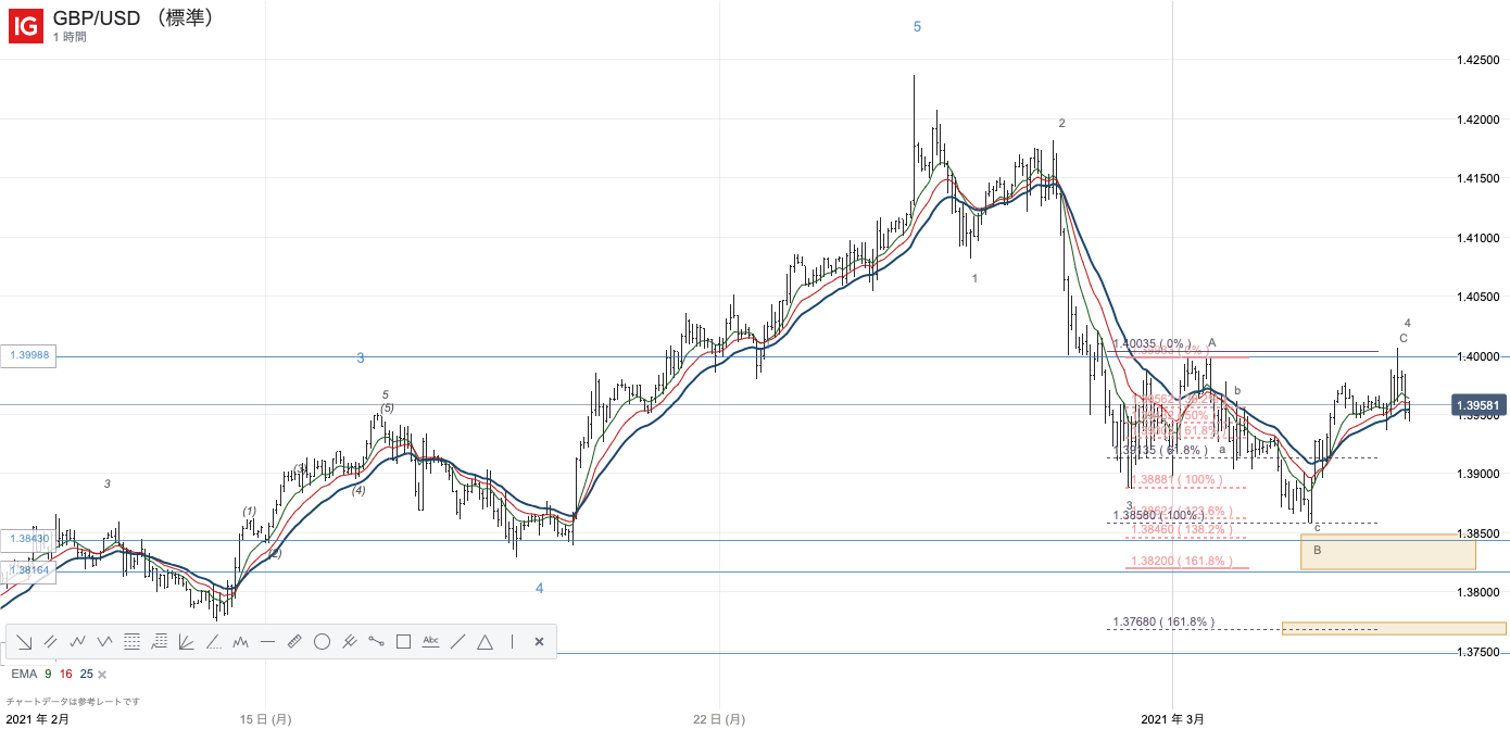 GBPUSD/ポンドドル/IG証券/IGチャート