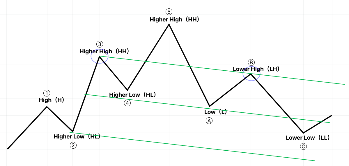 値動きの基本 エリオット波動とトレンドライン、チャネルラインの関係性
