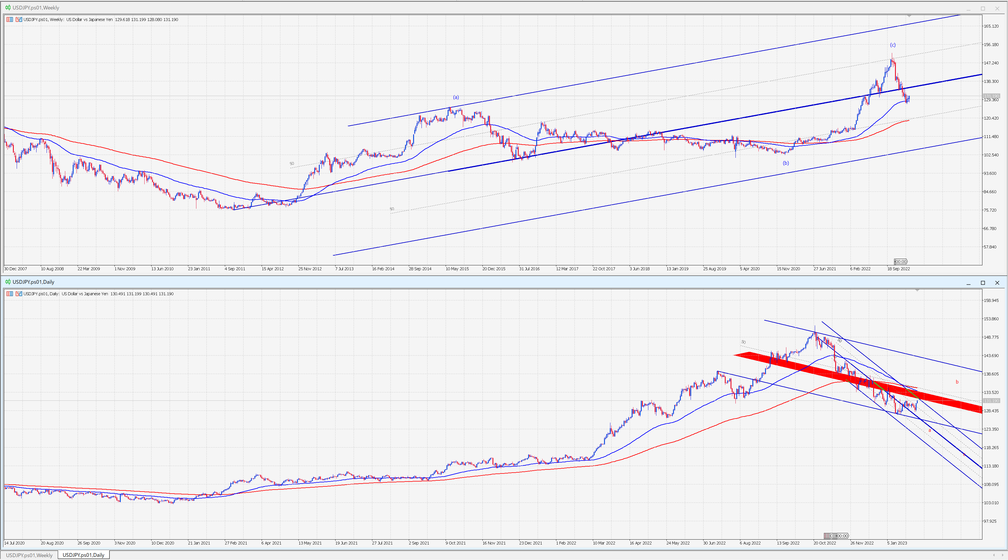 USDJPY weekly daily MT5 フィリップ証券
