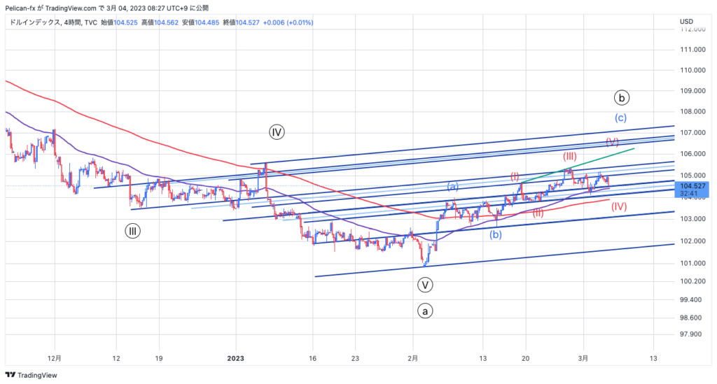DXY 4時間足