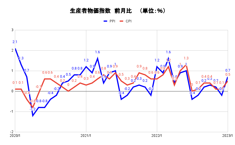 生産者物価指数（PPI）と消費者物価指数（CPI）前月比