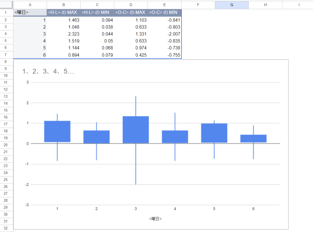Googleスプレッドシート フィリップ証券ヒストリカルデータ ピボットテーブル　グラフ