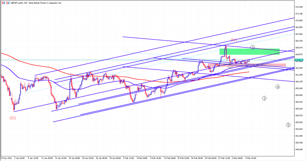 フィリップ証券 MT5 GBPJPY 4時間足