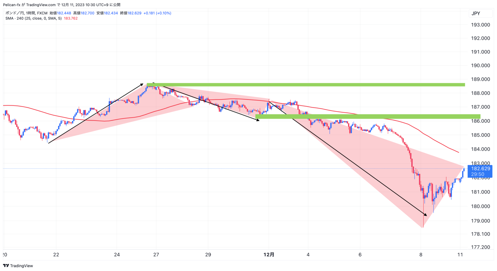 FX】値幅が劇的に伸びるトレンドパターン！初心者向け波の把握と効率戦略 | 花社あきら 〜エリオット波動の真実〜