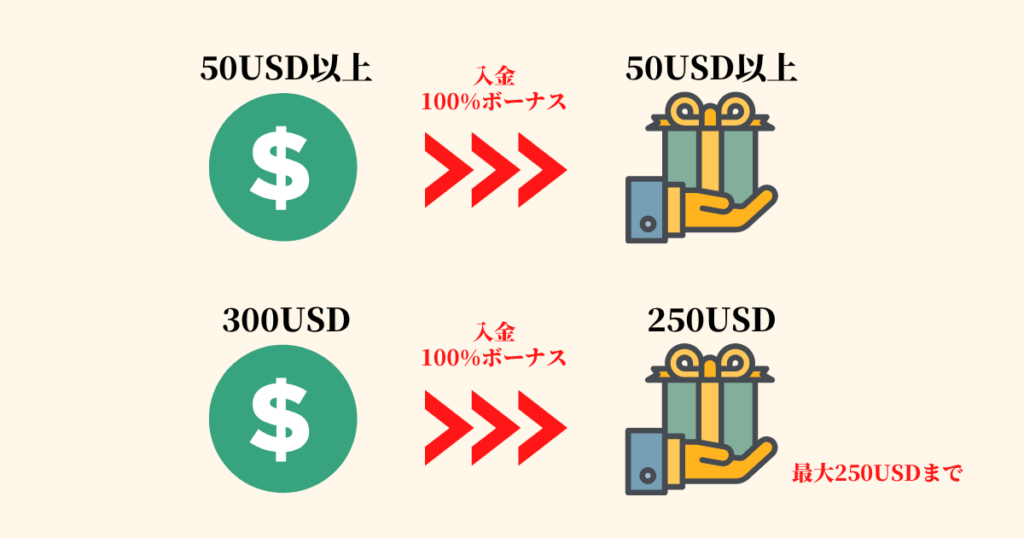 口座開設＋入金ボーナス