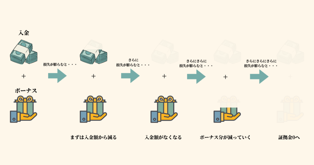 口座開設＋入金ボーナス クッション機能