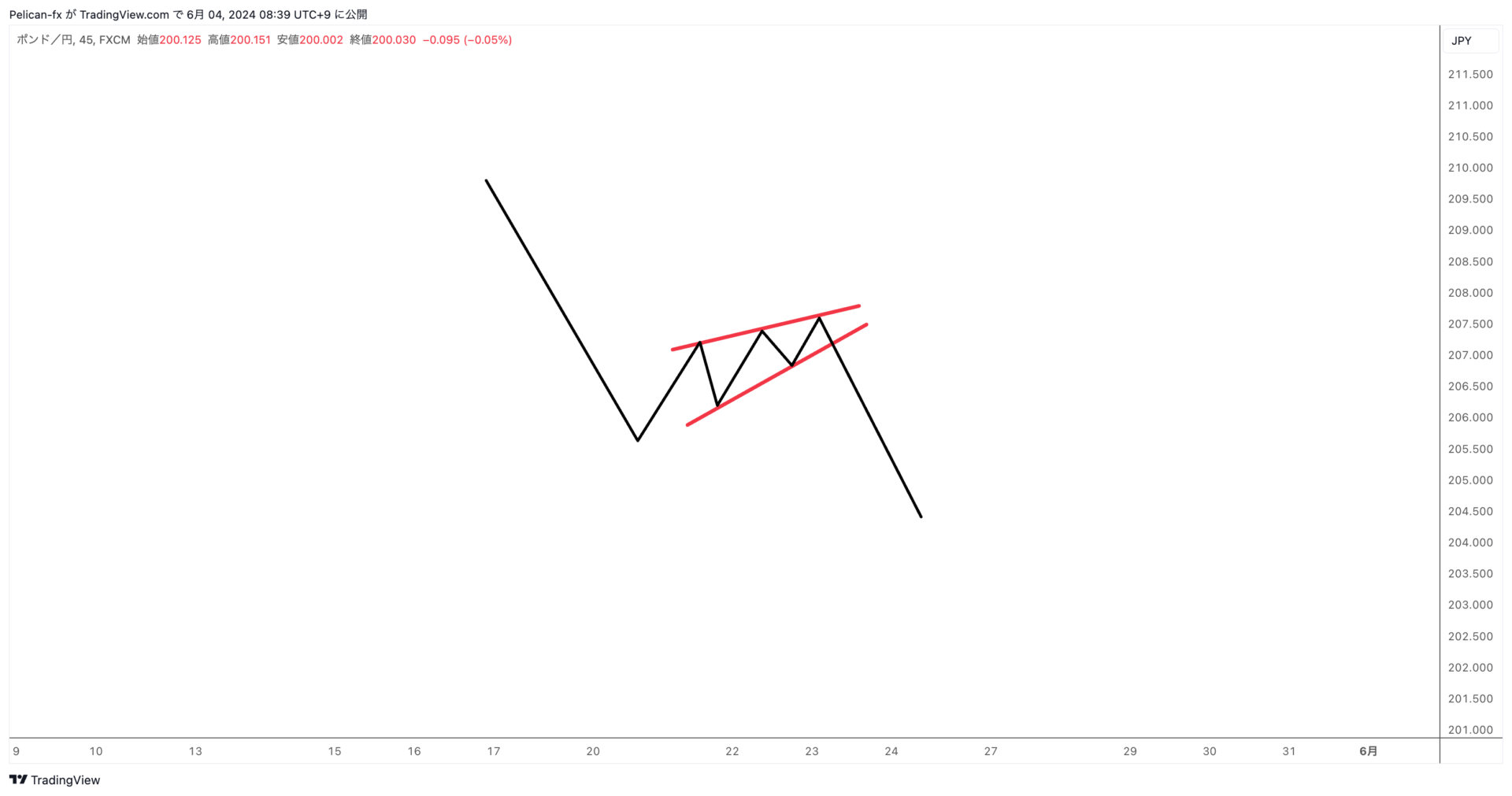保ち合い（三角保ち合い、フラッグ、ウェッジ）の見分け方と利益ターゲットの出し方、注意すべきポイント（勝てない原因）を解説【チャートパターン ...