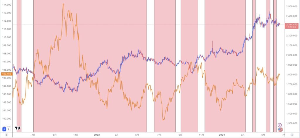 XAUUSDとDXY