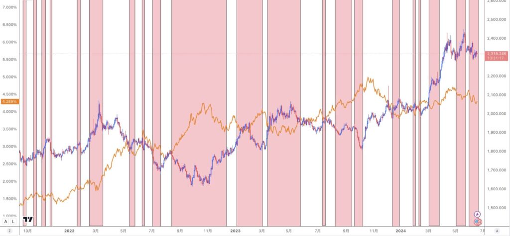 XAUUSDとUS10Y（米10年債利回り）