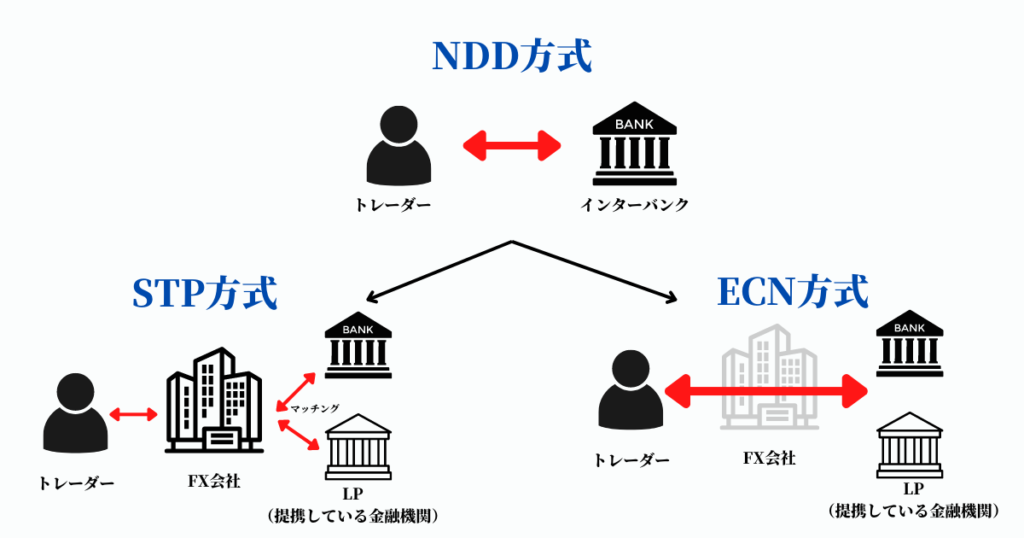 STP方式とECN方式の違い