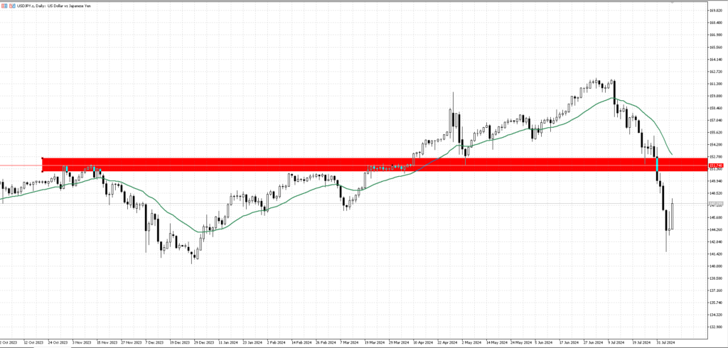 USDJPY1DAYレジスタンスゾーン