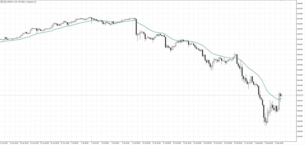 USDJPY4時間足戻るまで待つポイント25EMA