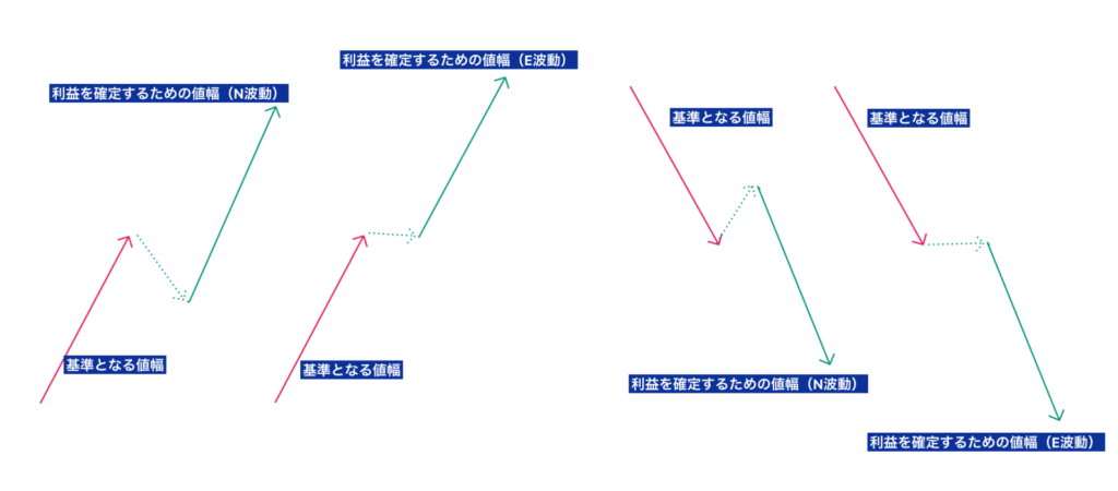 値幅　N波動、E波動