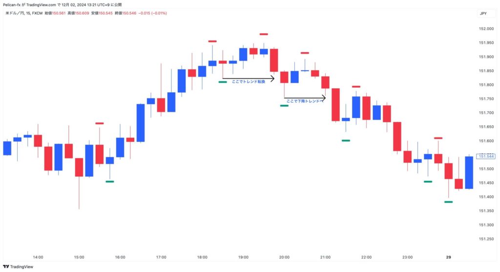 ドル円2024年12月環境認識