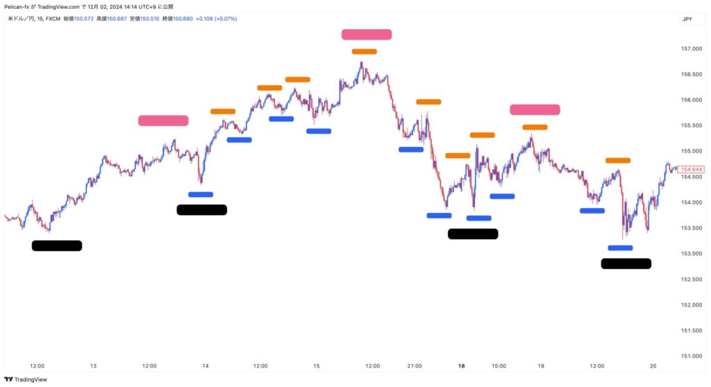 ドル円2024年12月環境認識