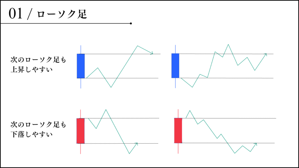 ローソク足の出来方