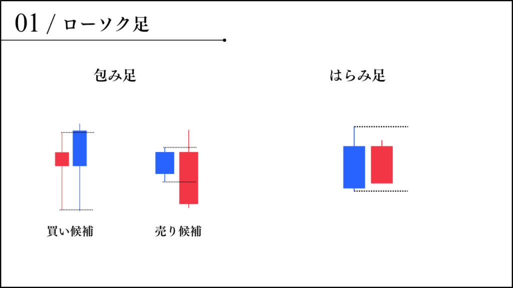 ローソク足　包み足、はらみ足