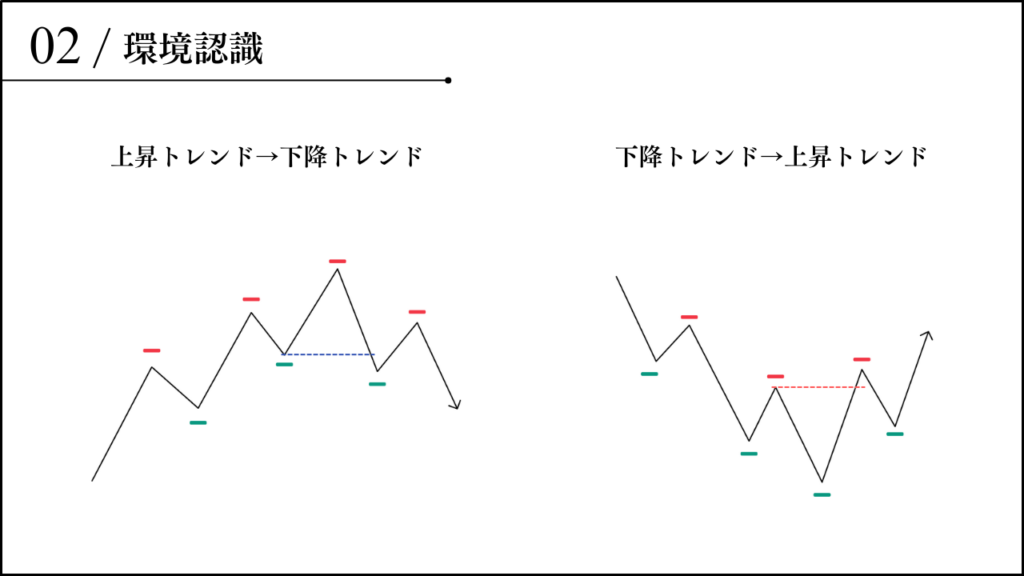 環境認識　トレンド転換