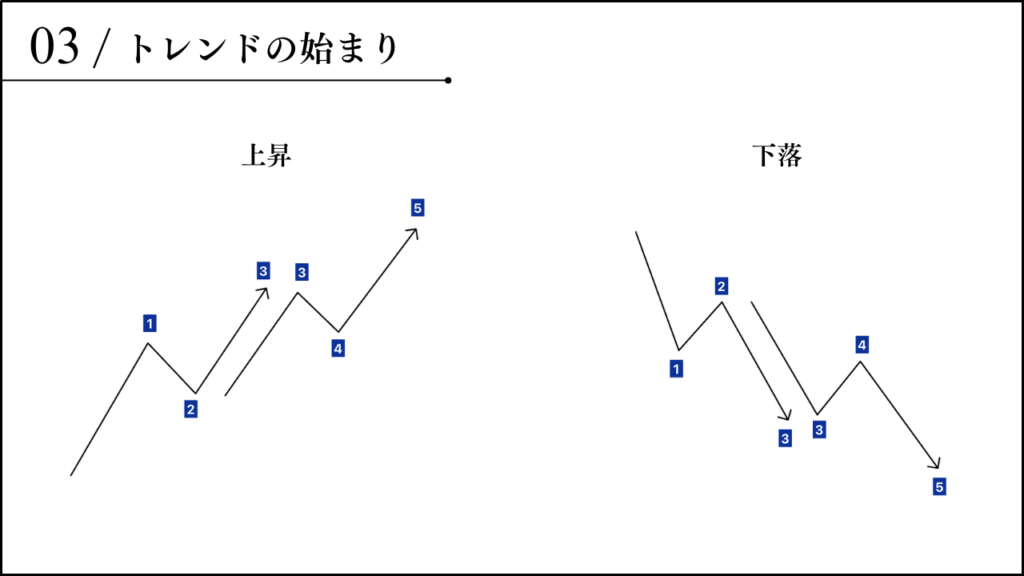 トレンドの始まりとは何か