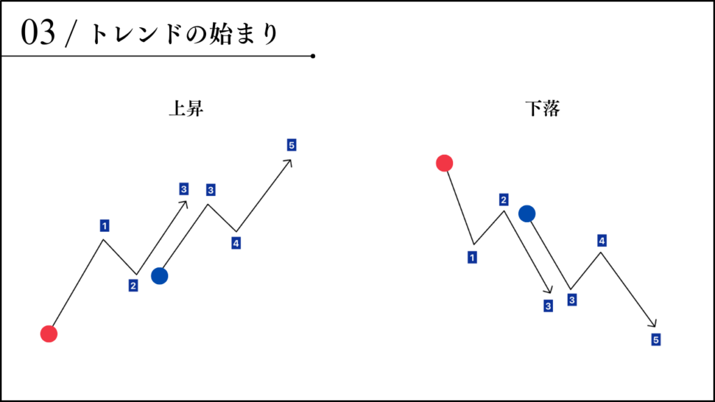 トレンドの始まりとは何か