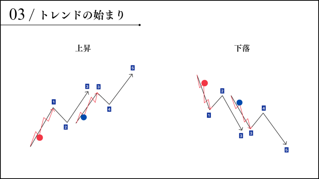 トレンドの始まりとは何か