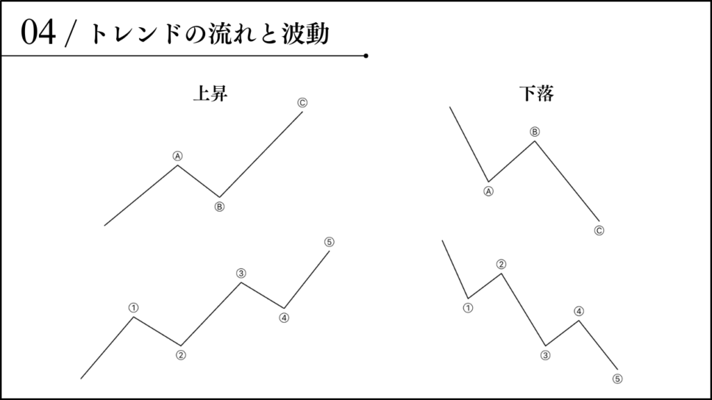 トレンドの流れと波動