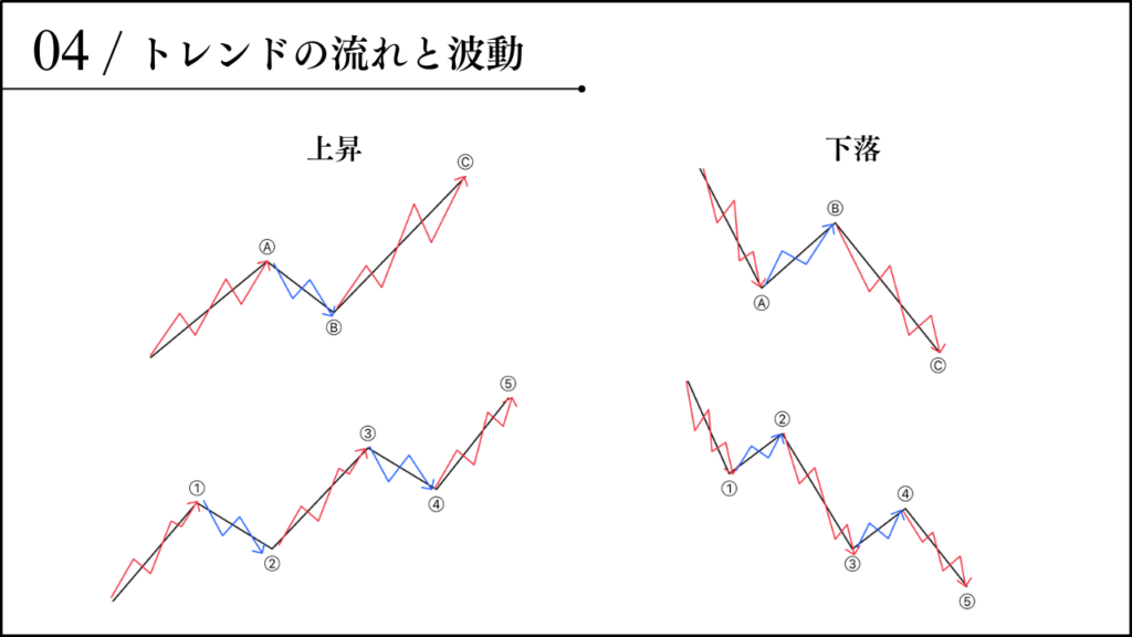 トレンドの流れと波動