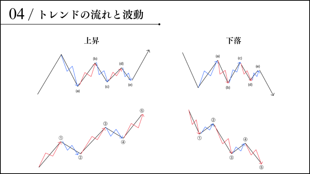 トレンドの流れと波動