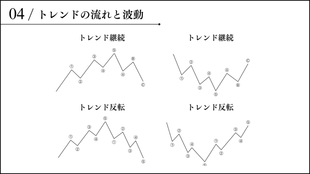 トレンドの流れと波動
トレンド継続とトレンド反転