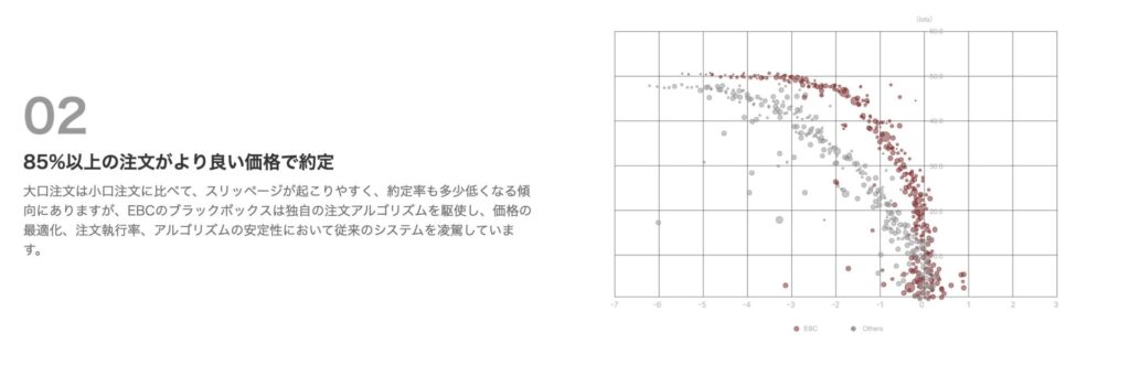 EBC Financial Groupの取引環境