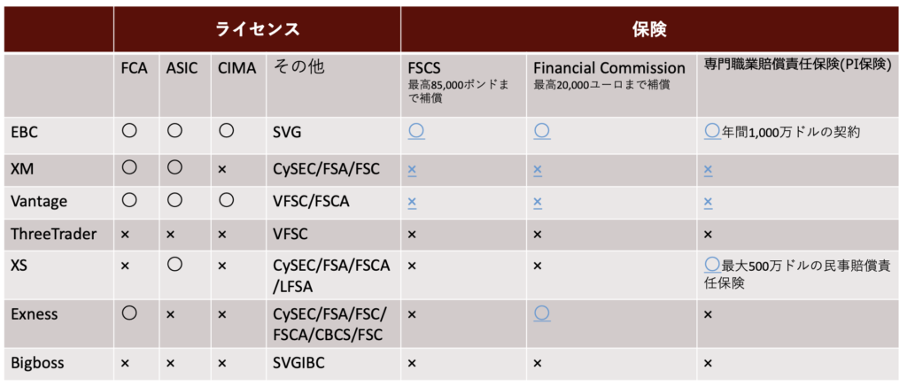 EBC Financial Groupの安全性と信頼性まとめ（他社比較あり）