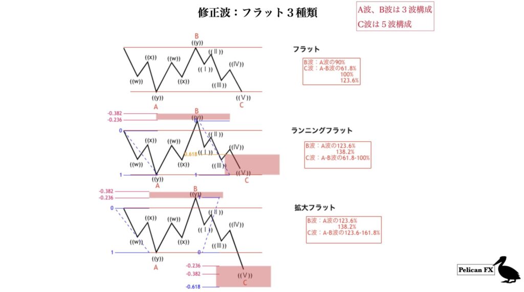 拡大フラット、ランニングフラットパターン