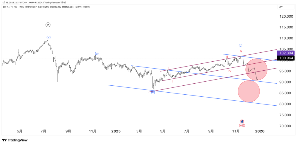 豪ドル円エリオット波動