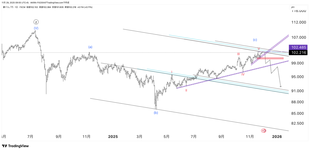 豪ドル円エリオット波動