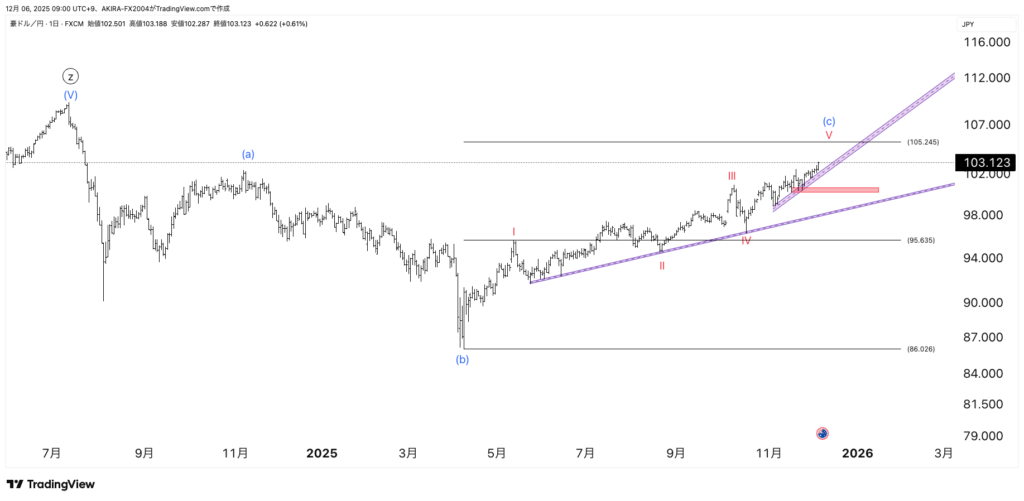 豪ドル円エリオット波動