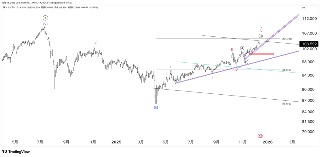 豪ドル円エリオット波動