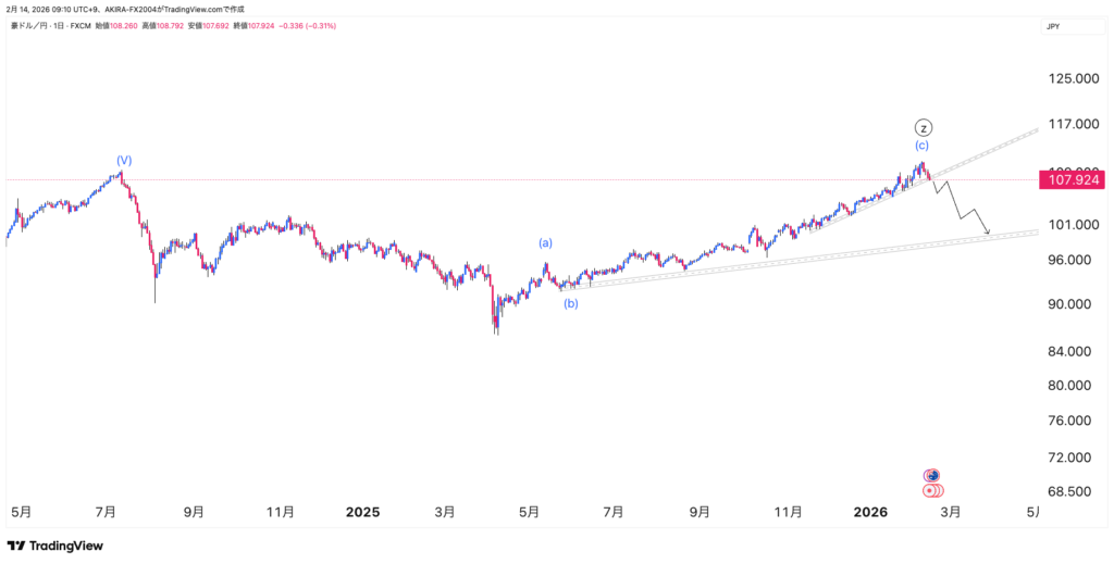 豪ドル円エリオット波動