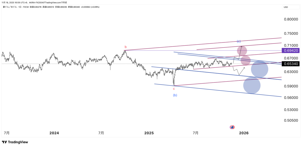 AUDUSD豪ドル米ドルエリオット波動