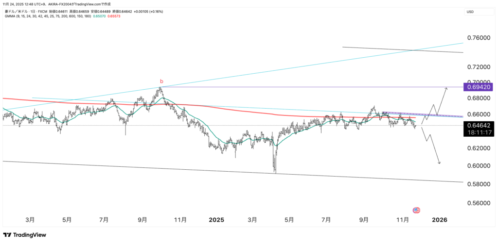 AUDUSD豪ドル米ドルエリオット波動