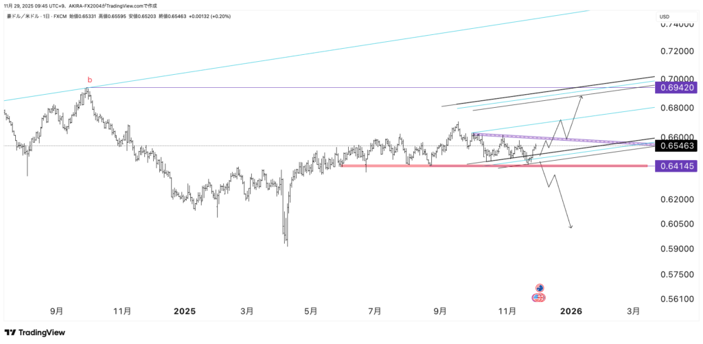 AUDUSD豪ドル米ドルエリオット波動