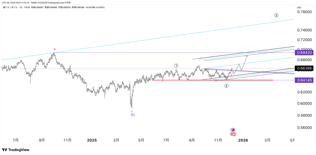AUDUSD豪ドル米ドルエリオット波動