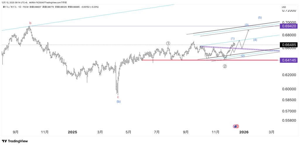 AUDUSD豪ドル米ドルエリオット波動